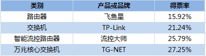 网吧最受欢网络设备产品或品牌