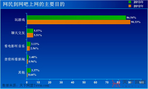 网民到网吧上网的主要目的