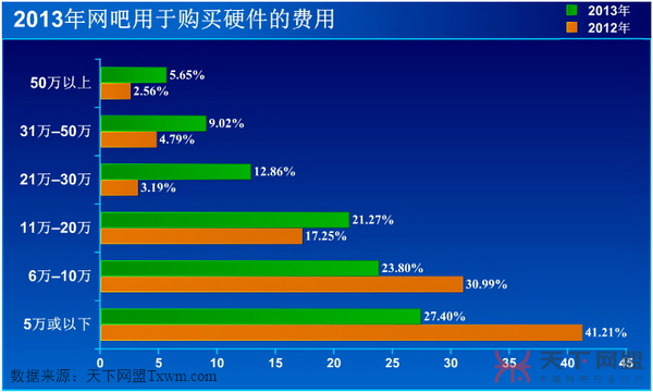 网吧用于购买硬件的开支