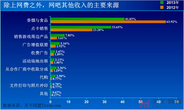 网吧主要收入来源