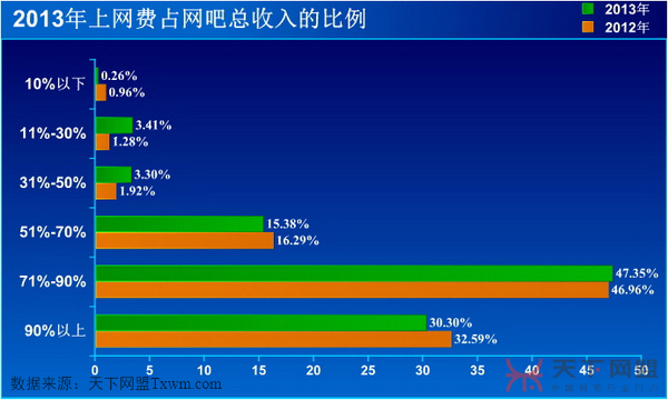 上网费占网吧总收入的比例