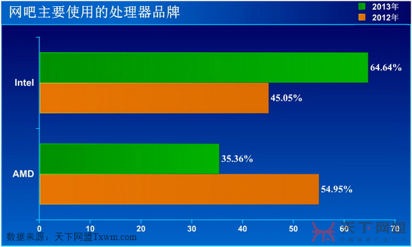 网吧首选的处理器