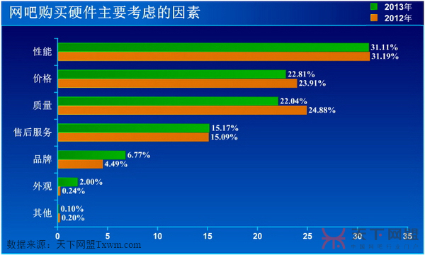 网吧购买硬件考虑的因素