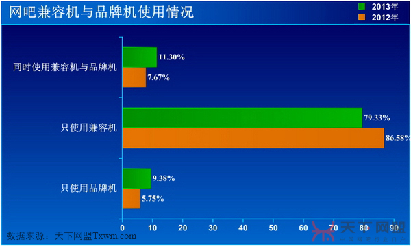 网吧兼容机与品牌机使用情况