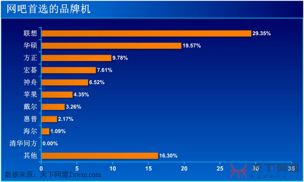 网吧首选的品牌机