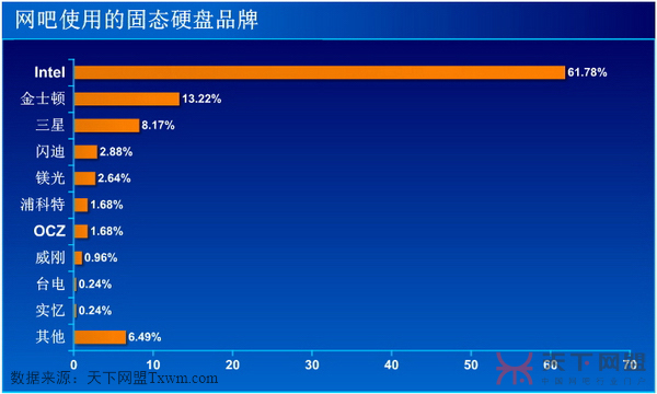 网吧首选固态硬盘品牌