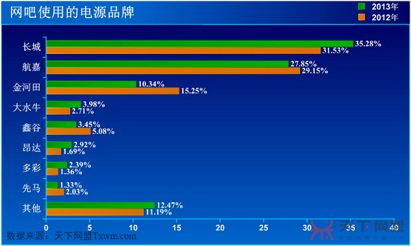 网吧首选的电源