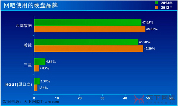 网吧首选硬盘品牌