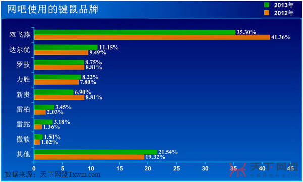 网吧首选键鼠品牌