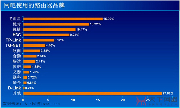 网吧首选路由器