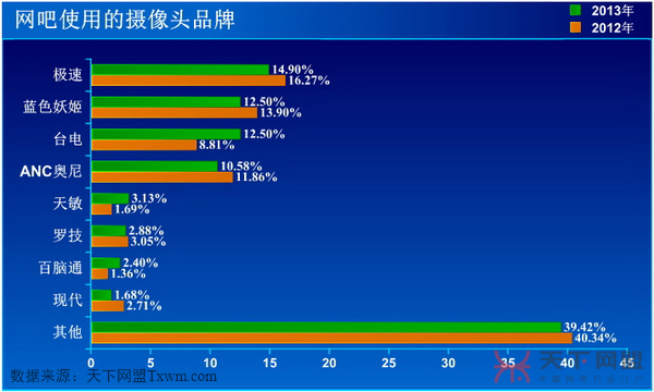 网吧首选摄像头品牌