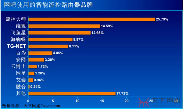 网吧首选智能流控路由器