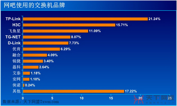 网吧首选交换机品牌