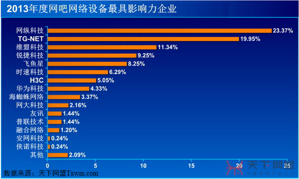 2013年度网吧网络设备最具影响力企业