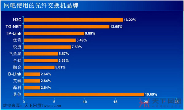 网吧首选光纤交换机品牌