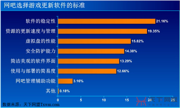 网吧选择游戏更新软件的标准
