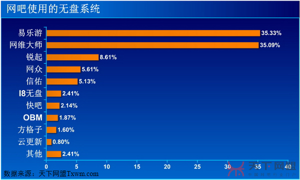 网吧首选无盘系统