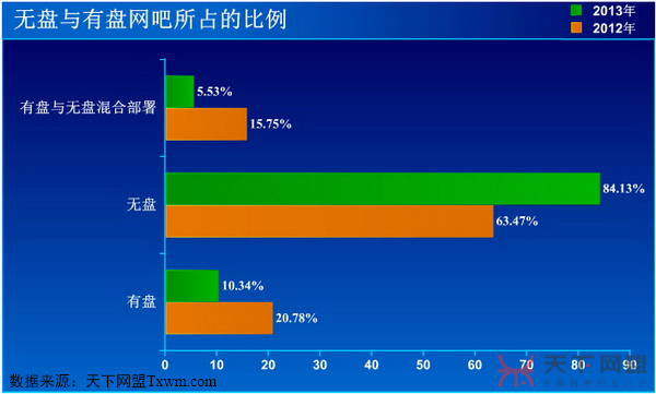 网吧无盘与有盘的比例