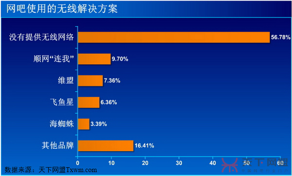 网吧首选无线解决方案