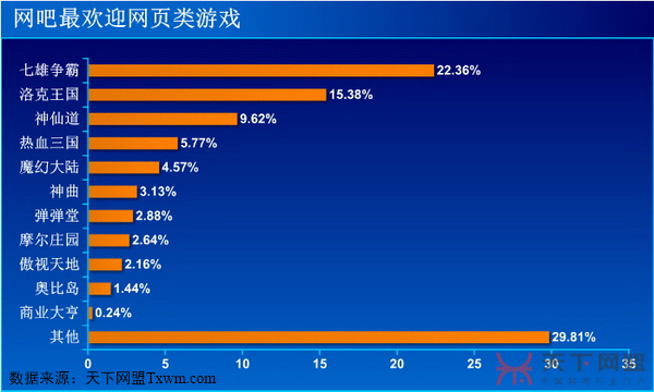 网吧最受欢迎网页游戏