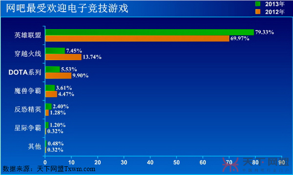 网吧最受欢迎电子竞技游戏