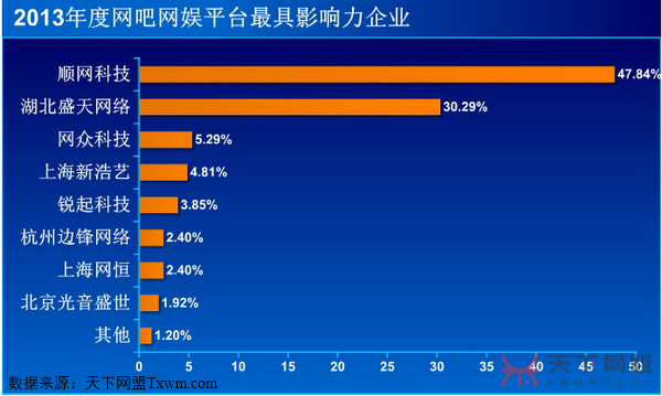 2013年度网吧网娱平台最具影响力企业