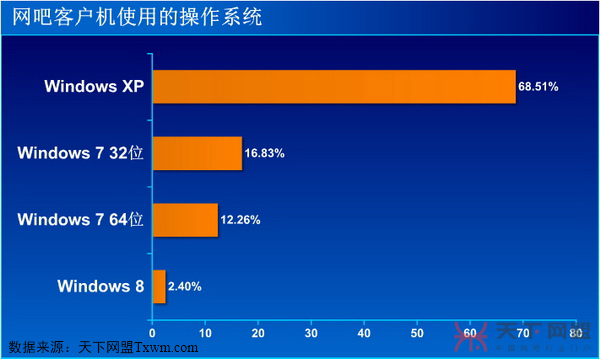 网吧客户机使用的操作系统