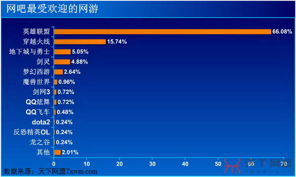 网吧最受欢迎网络游戏