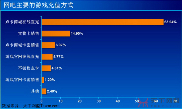 网吧游戏的使用充值方式