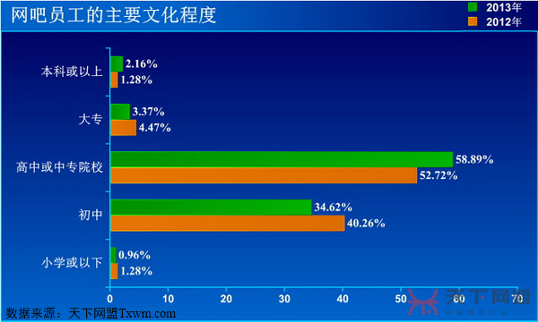 网吧员工文化程度