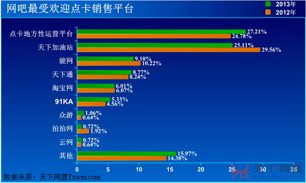 网吧最受欢迎点卡销售平台