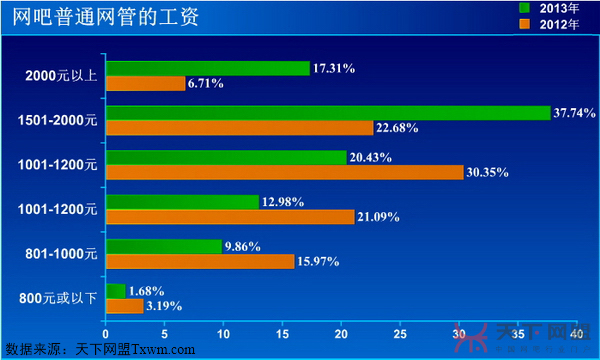 网吧普通网管工资