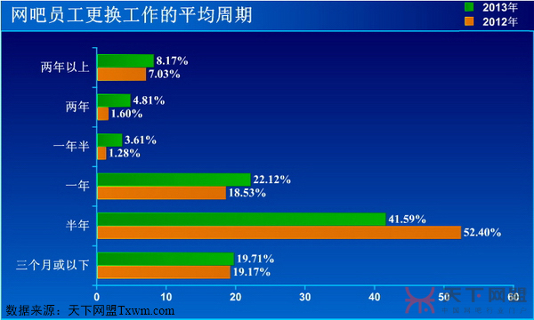 网吧员工更换工作的频率